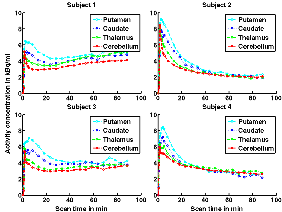 Figure 4 shows a graph of tissue time-activity curves of the four scanned subjects for adenosine A2A receptors