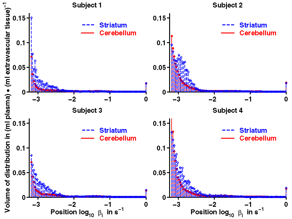 Figure 6 shows four histograms of the spectral analysis on the pixel level for the cerebellum and the adenosine A2A receptors