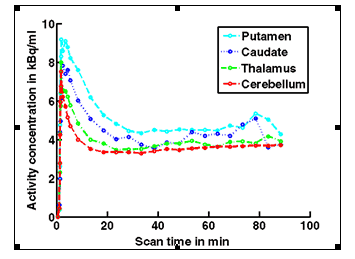 A graph to show the activity concentration over the pet scan time after the administration of the highest doses of preladenant.