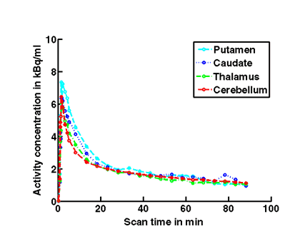 A graph to show the activity concentration over the pet scan time after the subjects received a 50 mg post dose.