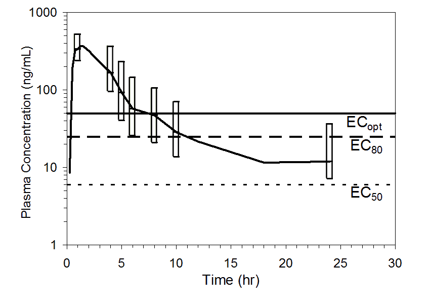 Figure 3. Mean pooled plasma preladenant concentrations following administration of a single 50 mg oral dose of preladenant (n= 17).