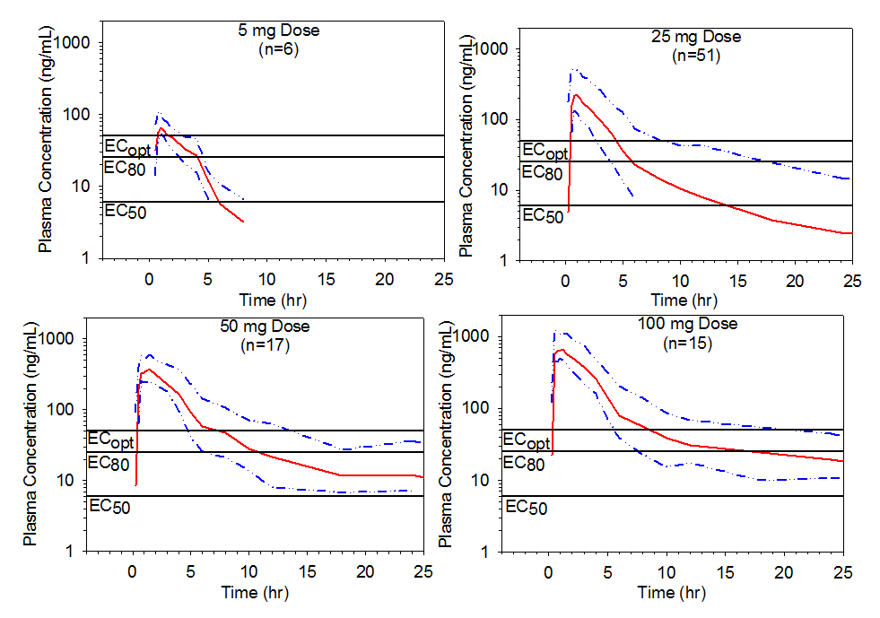 These four graphs show the plasma concentration of the various dosages of preladenant over the pet scan time.