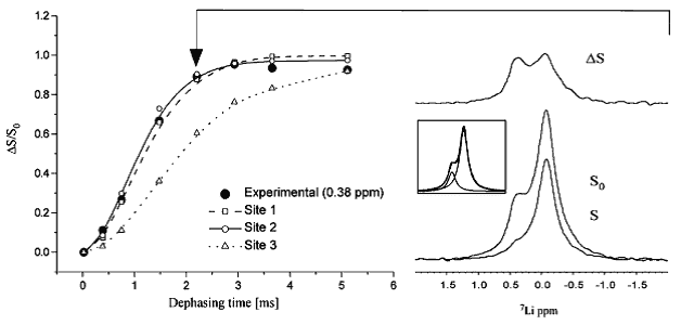 Figure 8 shows the carbon-13 and lithium-7 dipolar recoupling analysis of lithium binding to an Escherichia coli inositol monophosphatase (SuhB)