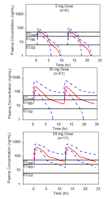 These three graphs show the simulated mean steady-state plasma preladenant concentrations following single dosages of preladenant.