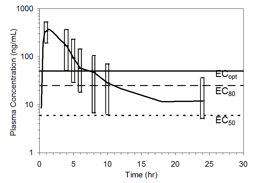 This figure shows the plasma concentration over a pet scan time of 30 minutes.