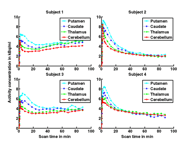 These four graphs show the activity concentration of the radiotracer over the pet scan time.