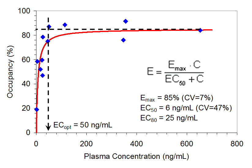 A graph to show the relationship between the A2a receptor occupancy and plasma concentration.