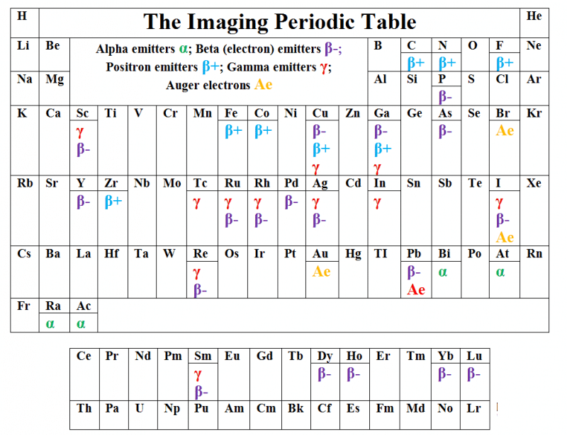 The Imaging Periodic Table shows the radionuclides and radiotracers used in molecular imaging