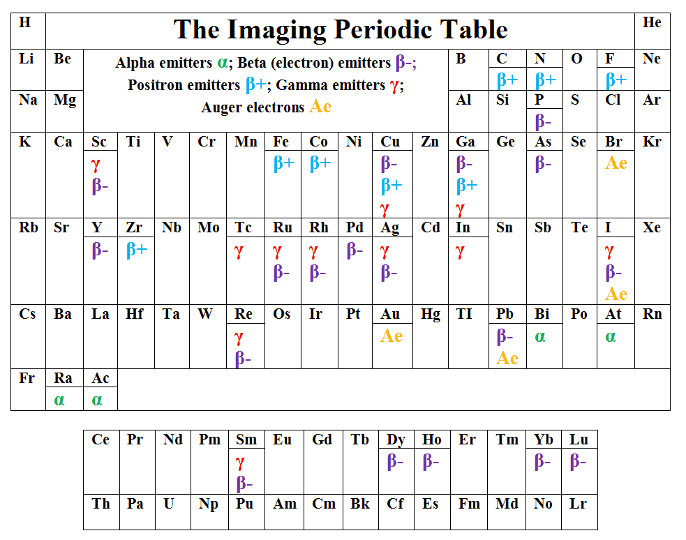 Imaging Periodic Table showing radiometals