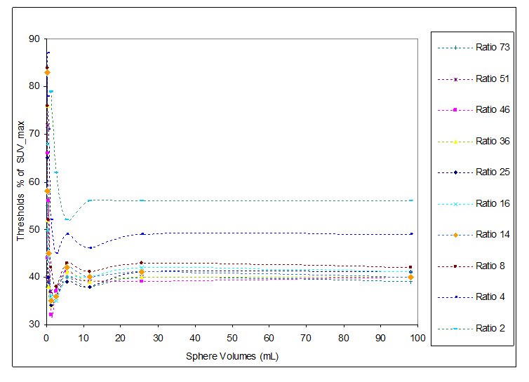 A graph of measured thresholds of SUV against the sphere volumes for a different background and sphere ratios.