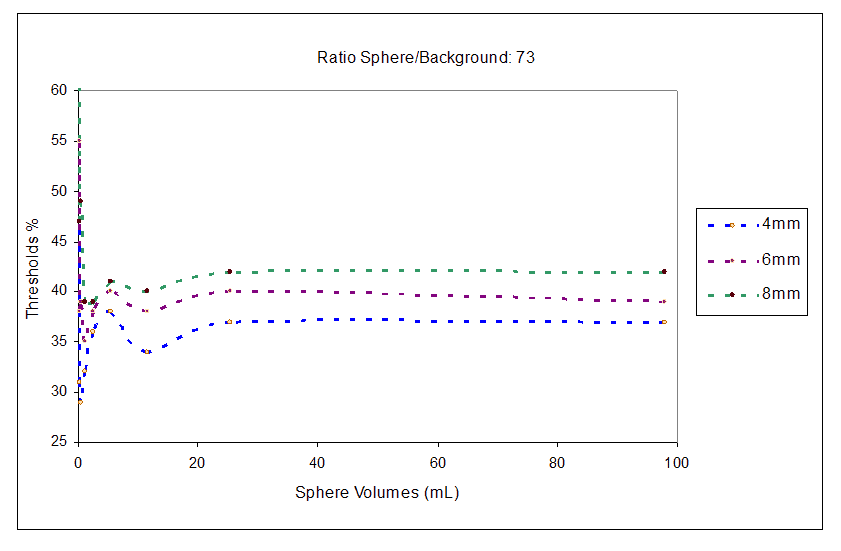 A graph showing the threshold trend for image reconstruction using various transaxial filters for PET/CT images quantification