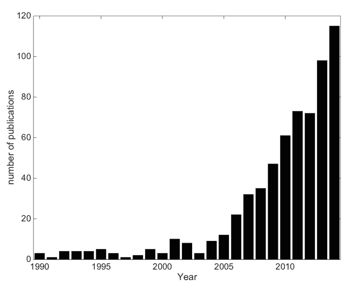A graph to show the number of publication relating to 90Y microsphere therapy