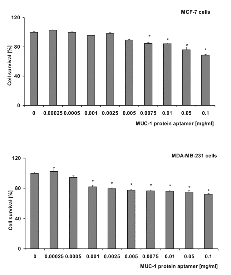 This bar graph shows the effect of aptamer nanoparticles on the survival of cells
