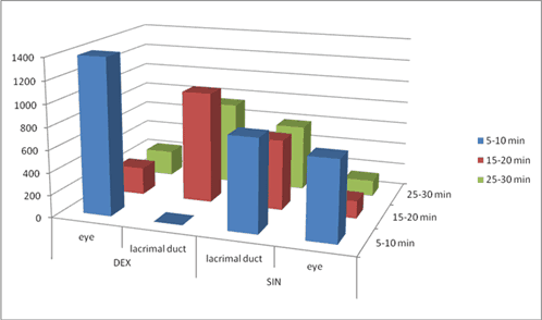 Figure 3 shows a bar graph of the quantitative results in the eyes and lacrimal ducts