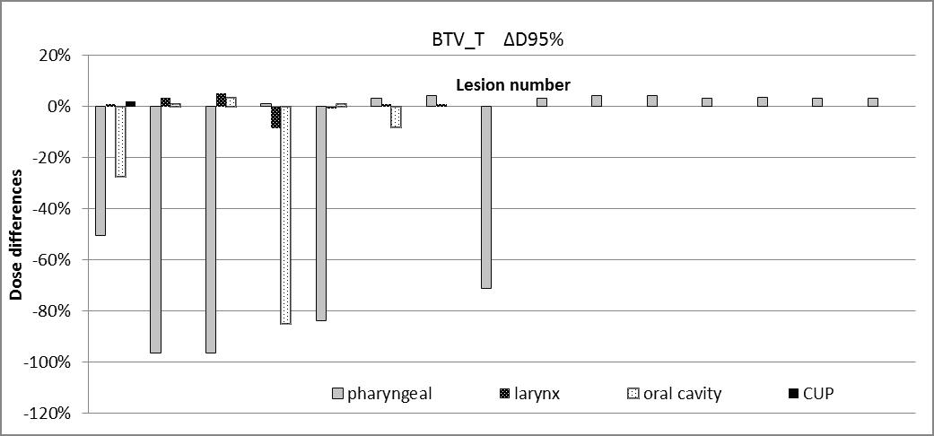 Dose differences for BTVT during radiotherapy