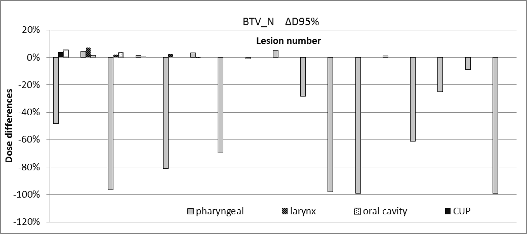 Dosimetric differences for BTVN.