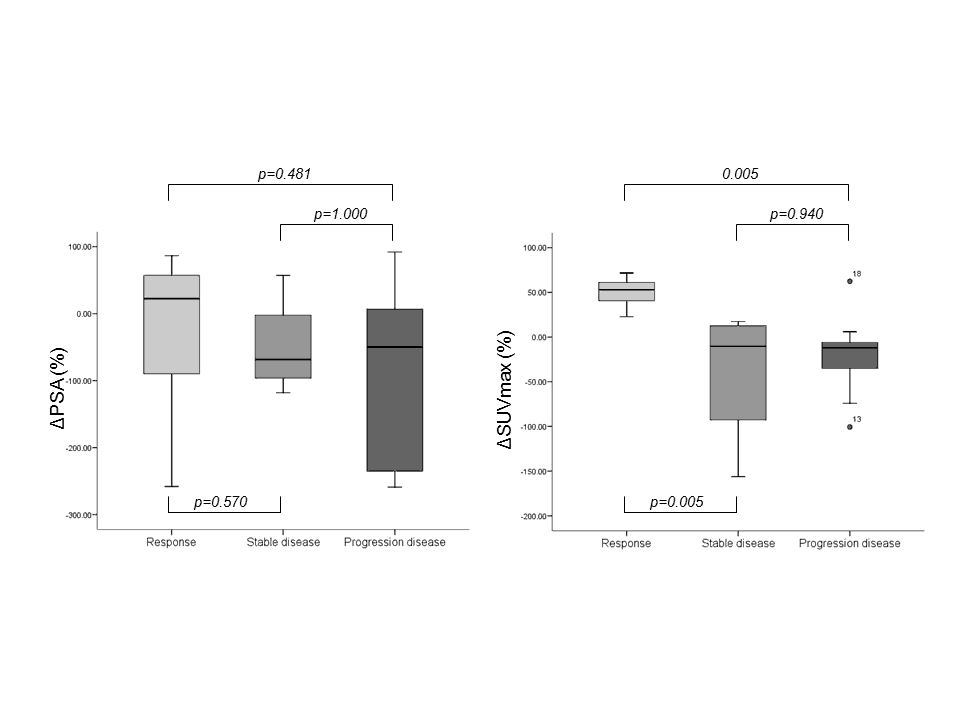 Figure 3 Charts shows the relationships between clinical response and change in PSA values.
