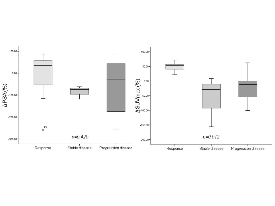 Figure 5 chart shows the relationships between the response to treatments and the change in PSA values.