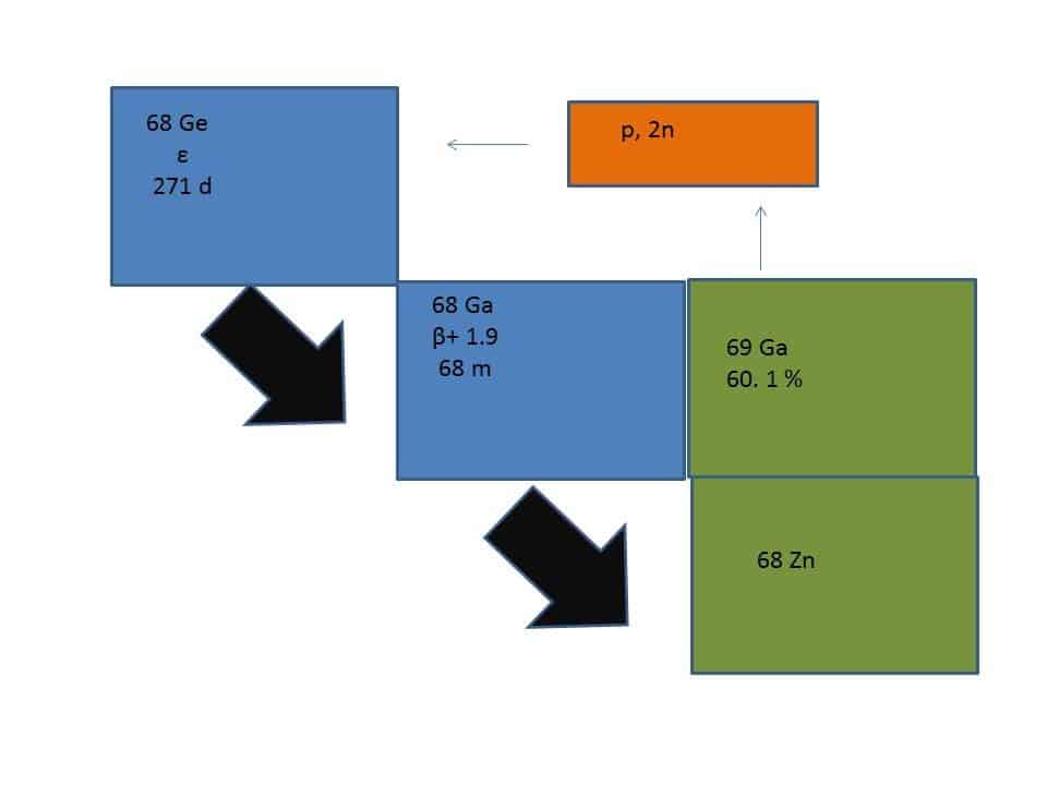 This chart shows the generation of the gallium-68 radiotracers