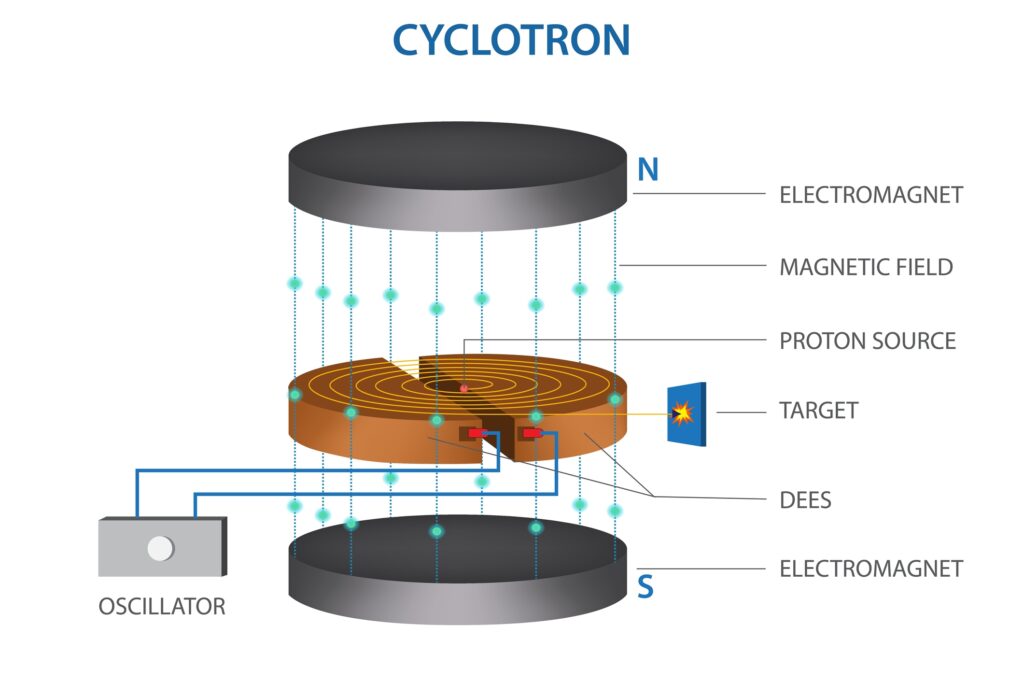 Role of Cyclotrons in Radionuclide Production