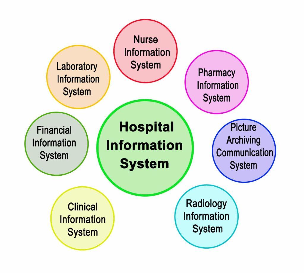 Picture Archiving and Communication Systems streamline medical imaging storage, access, and sharing