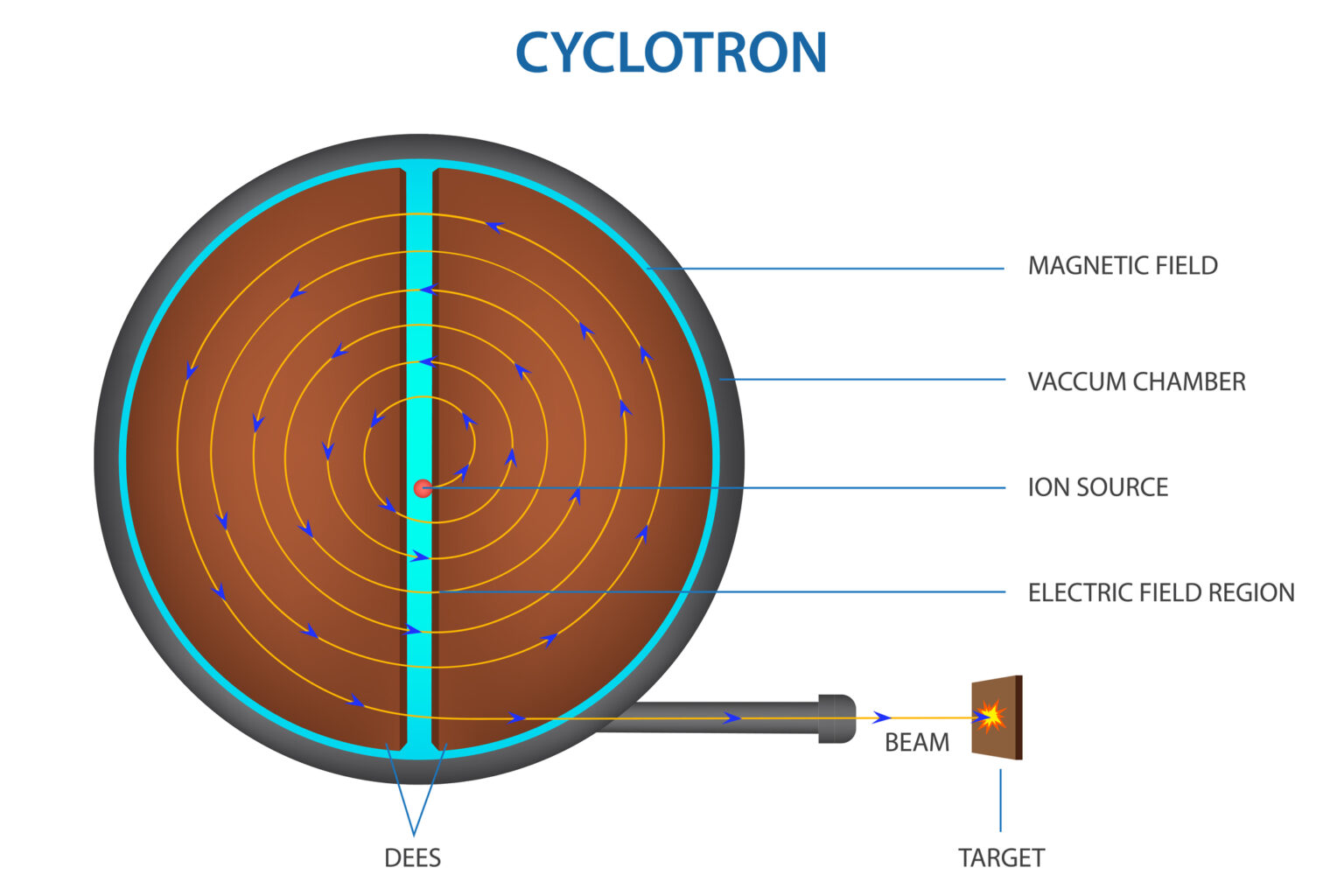 Reactor-based production is a key method for generating medical radionuclides