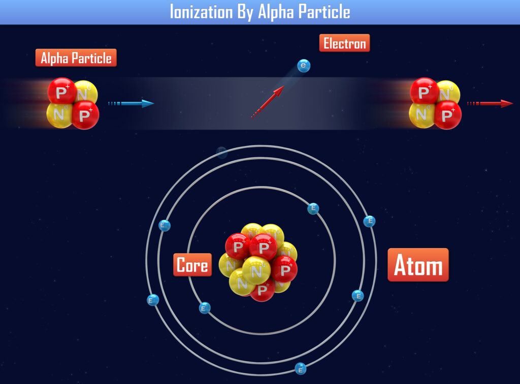 Alpha particles are helium nuclei with two protons and neutrons