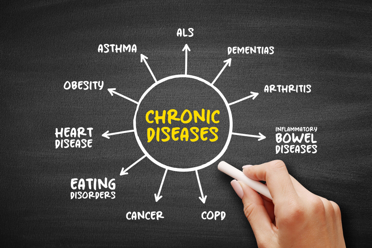 Chronic disease management requires ongoing care, lifestyle changes, and medical support.