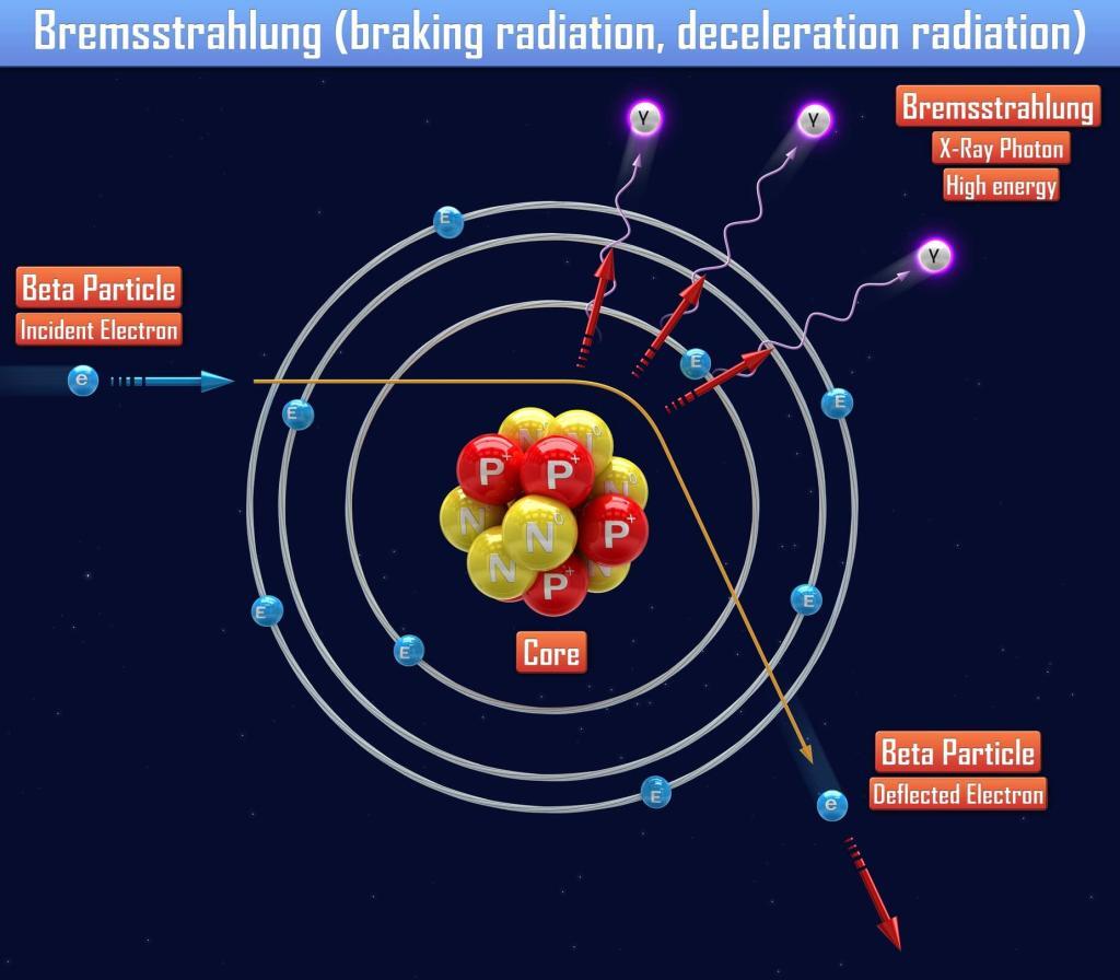 Bremsstrahlung radiation occurs when charged particles decelerate, emitting X-rays efficiently