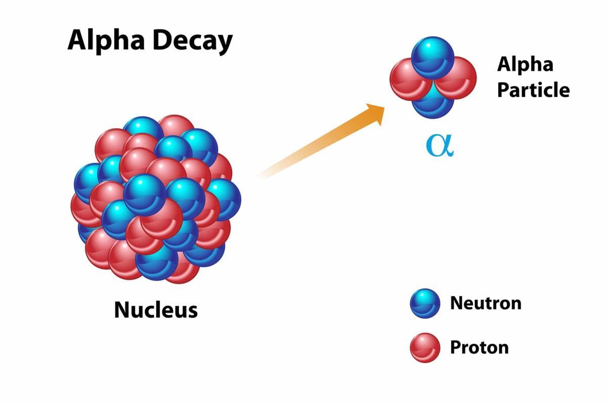 Alpha particle emitting radionuclides offer targeted cancer therapy with high potency