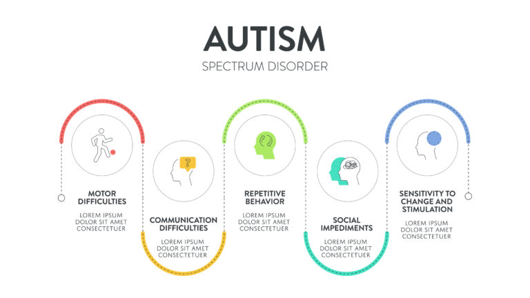 Autism Spectrum Disorder affects communication, behaviour, and social interaction in individuals