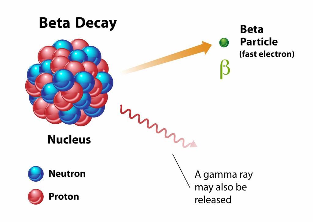 Beta particle emitting radionuclides are crucial for cancer therapy and imaging