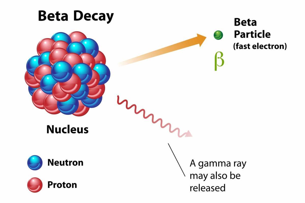 Beta particle emitting radionuclides are crucial for cancer therapy and imaging