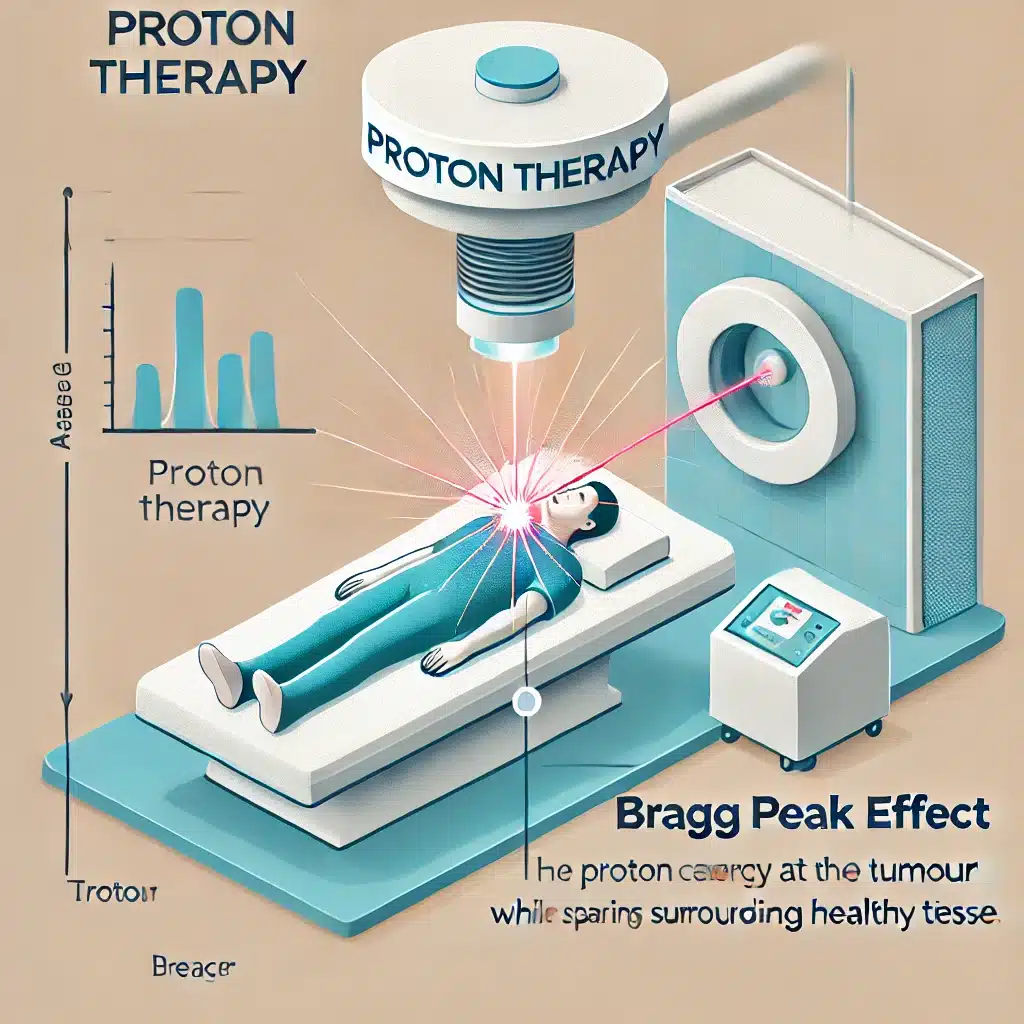 Challenges of proton therapy include cost, complexity, accessibility, and clinical evidence gaps