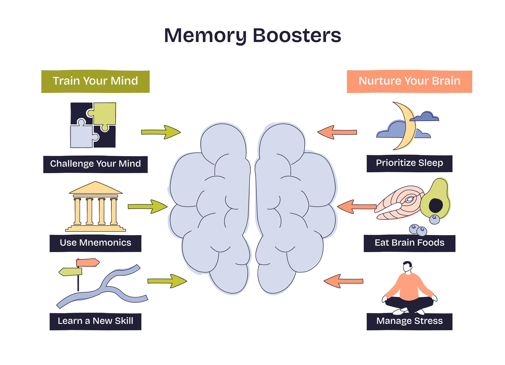 Omega-3 improves brain function by supporting memory, learning, and cognition